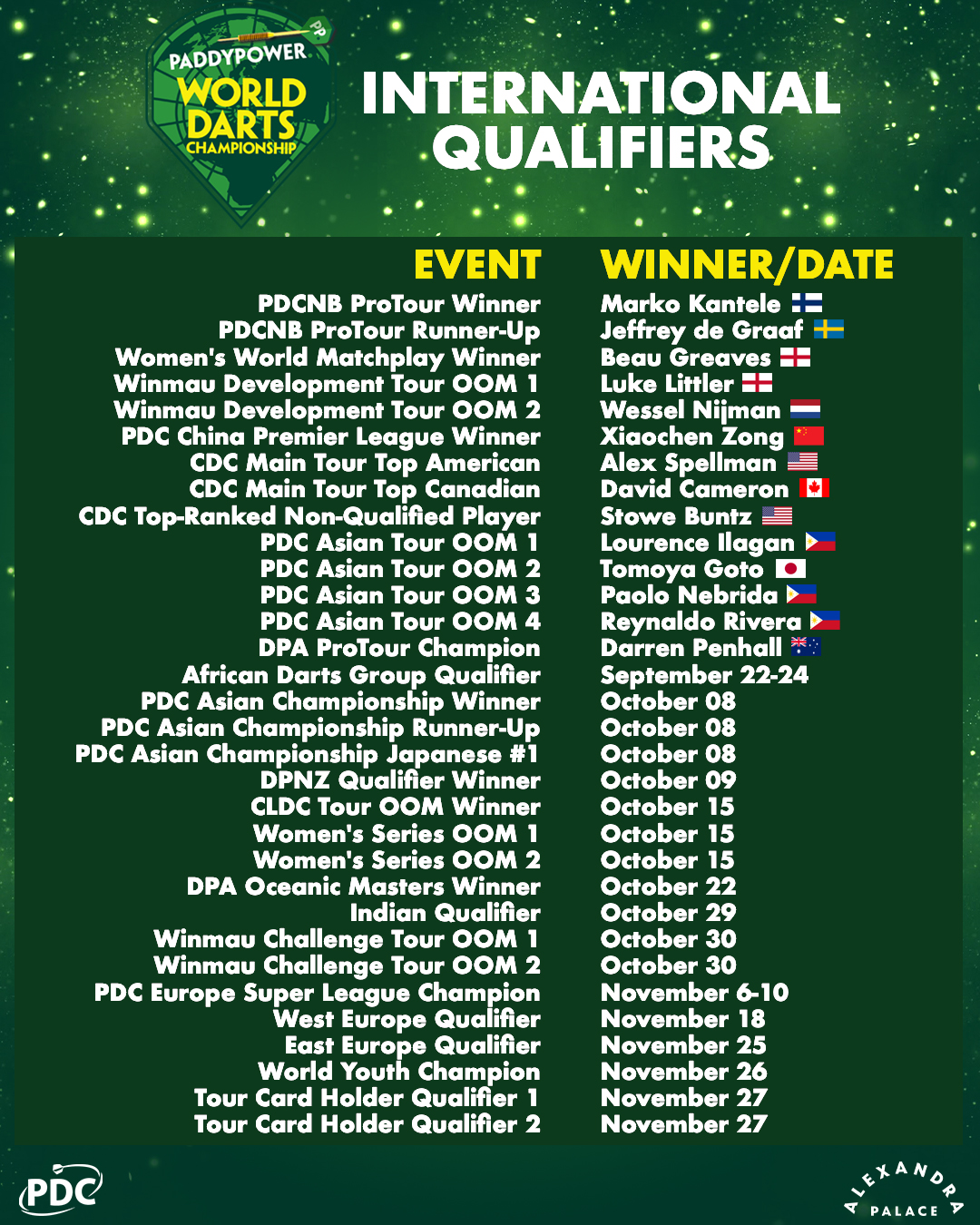 International Qualifier dates confirmed for 2023/24 World Championship